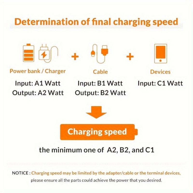 20W PD Wall Charger & 20W 6FT Fast Charging Cable Set for Summer, 3 Sets Type-C Wall Charger with Cable for iPhone 14 13 12 Pro Max 12Mini 11 Pro XR, Portable Charger for iPhone, Phone Accessories, Smartphone Charger Cable, Stocking Fillers Gift